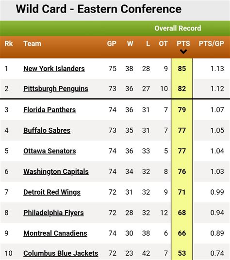 wild card race nhl|2023.